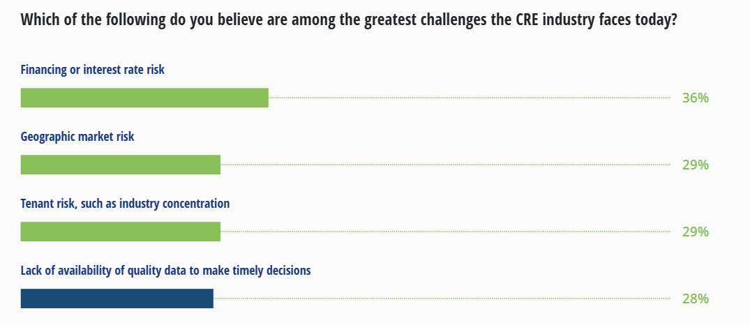 Challenges of the CRE industry faces statistics & survey data - Deloitte