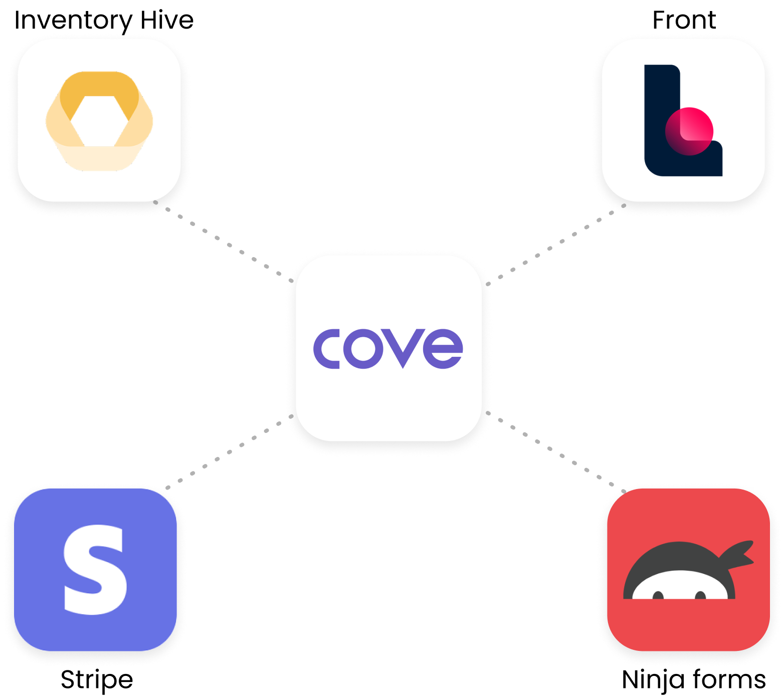 How we solved Cove's problem of plugging in different tools to our Property Management Software