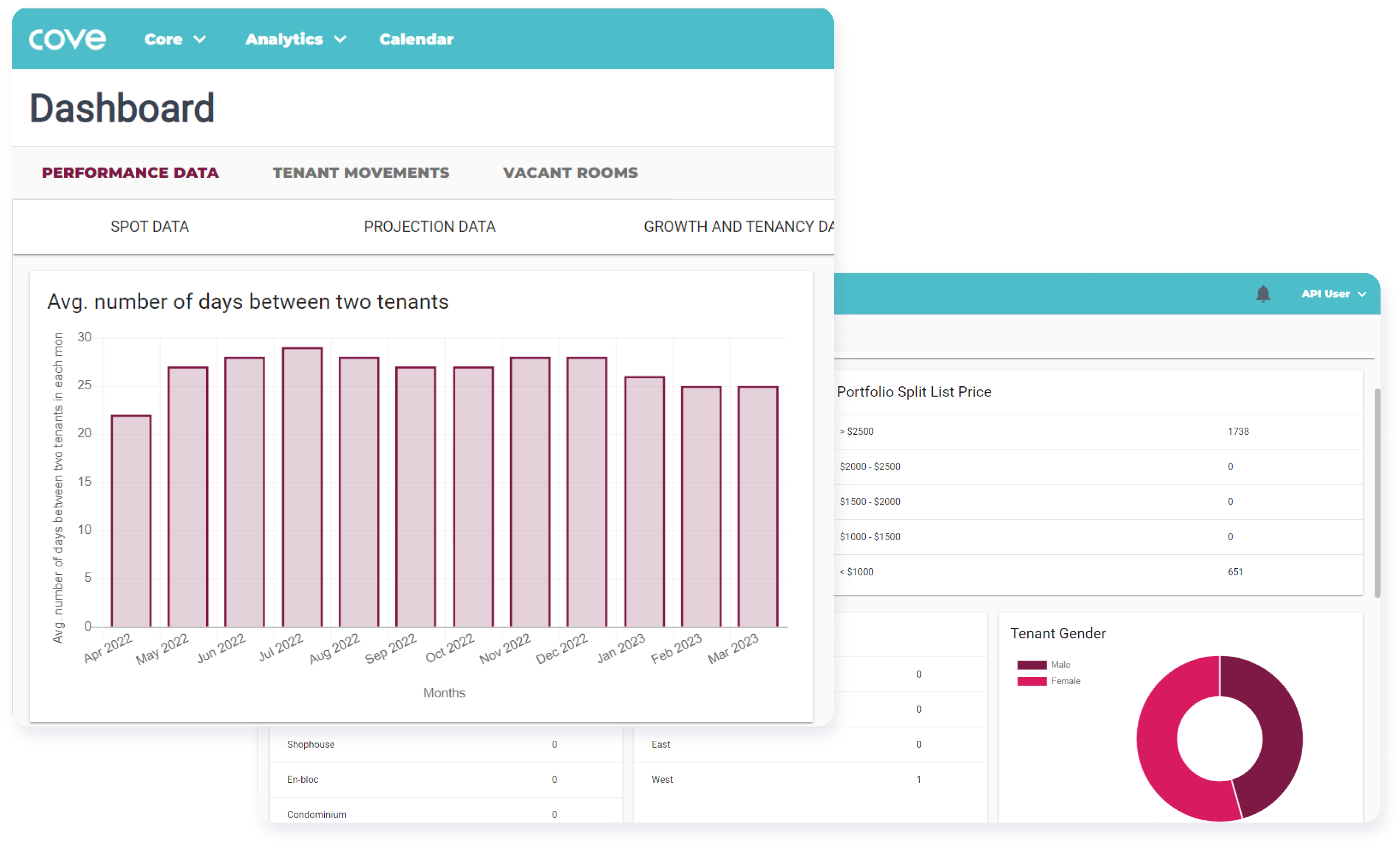 Our Property Management Solution's Analytics Dashboard